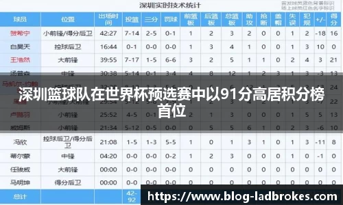 深圳篮球队在世界杯预选赛中以91分高居积分榜首位